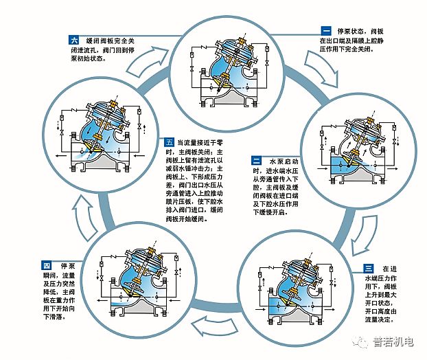 水力控制閥在(Zài)智能泵站(Zhàn)中的運用(圖1)