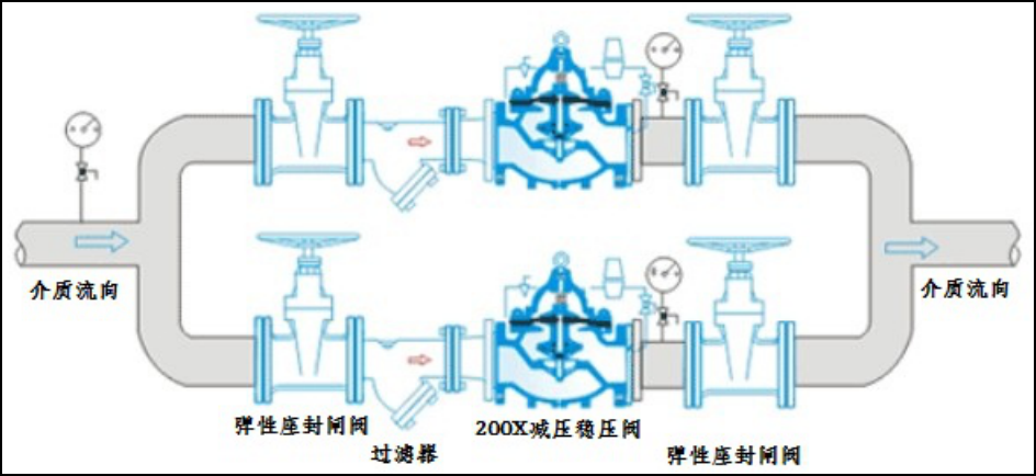 【森昌[Chāng]】200X減壓穩壓閥簡單調試六[Liù]◇步◇法(圖2)
